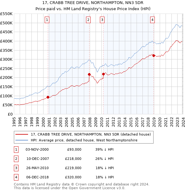 17, CRABB TREE DRIVE, NORTHAMPTON, NN3 5DR: Price paid vs HM Land Registry's House Price Index