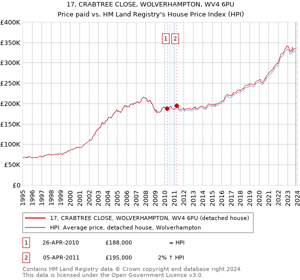 17, CRABTREE CLOSE, WOLVERHAMPTON, WV4 6PU: Price paid vs HM Land Registry's House Price Index