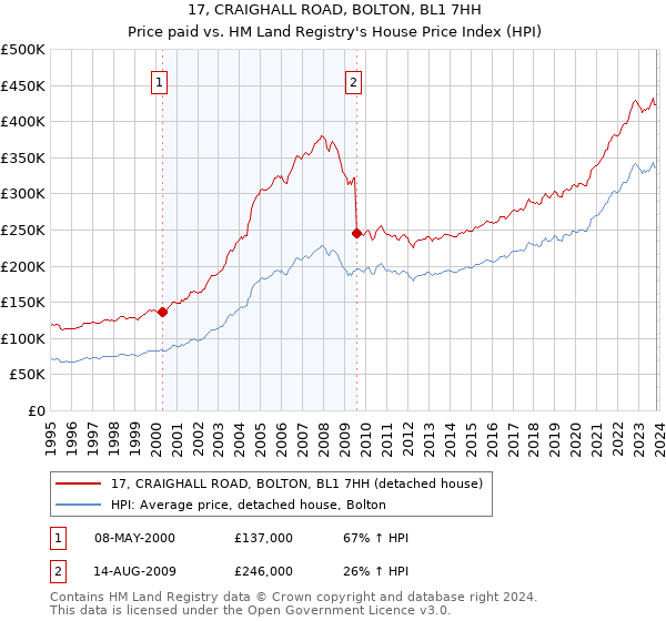 17, CRAIGHALL ROAD, BOLTON, BL1 7HH: Price paid vs HM Land Registry's House Price Index