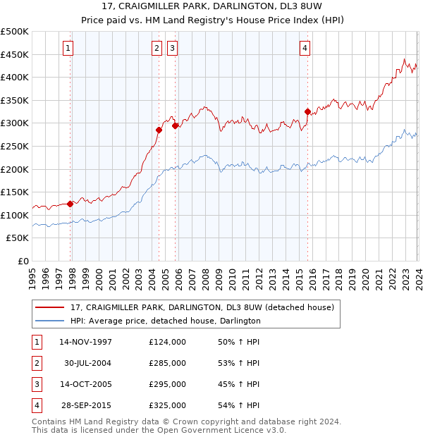 17, CRAIGMILLER PARK, DARLINGTON, DL3 8UW: Price paid vs HM Land Registry's House Price Index