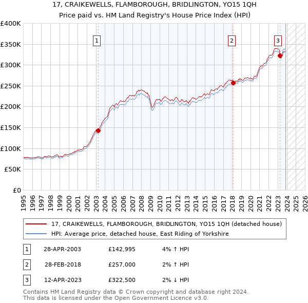17, CRAIKEWELLS, FLAMBOROUGH, BRIDLINGTON, YO15 1QH: Price paid vs HM Land Registry's House Price Index