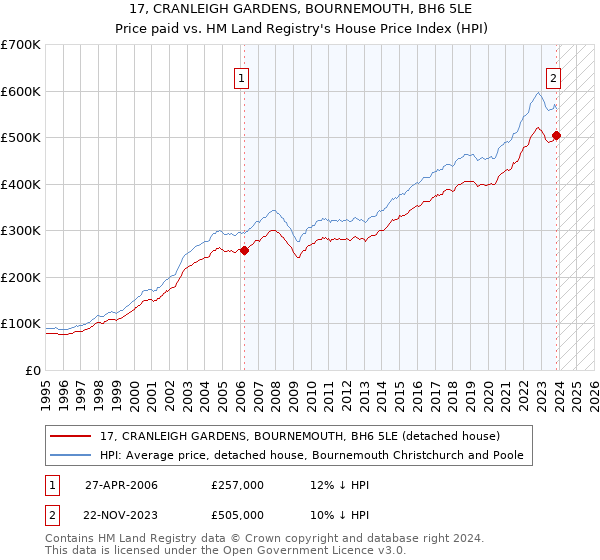 17, CRANLEIGH GARDENS, BOURNEMOUTH, BH6 5LE: Price paid vs HM Land Registry's House Price Index