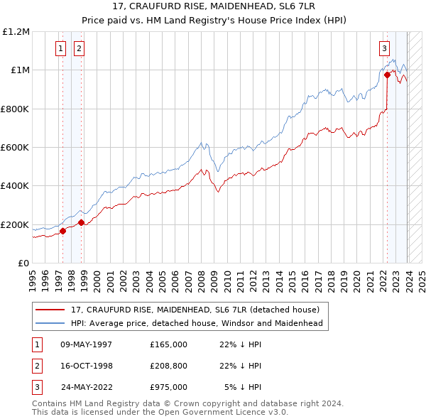 17, CRAUFURD RISE, MAIDENHEAD, SL6 7LR: Price paid vs HM Land Registry's House Price Index