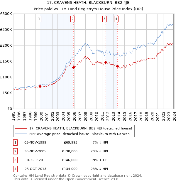 17, CRAVENS HEATH, BLACKBURN, BB2 4JB: Price paid vs HM Land Registry's House Price Index