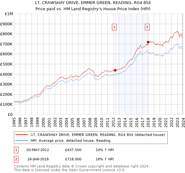 17, CRAWSHAY DRIVE, EMMER GREEN, READING, RG4 8SX: Price paid vs HM Land Registry's House Price Index