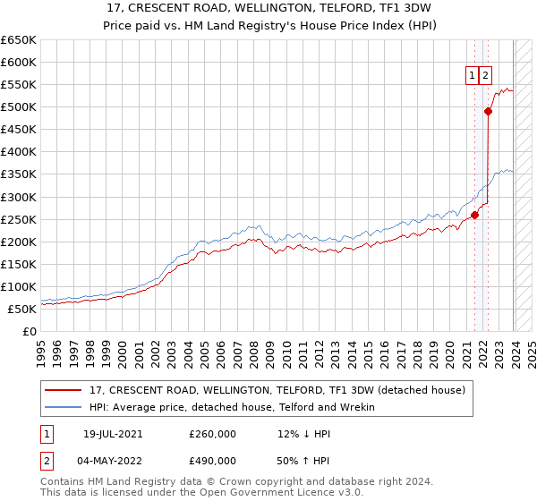 17, CRESCENT ROAD, WELLINGTON, TELFORD, TF1 3DW: Price paid vs HM Land Registry's House Price Index