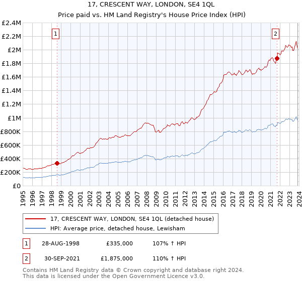 17, CRESCENT WAY, LONDON, SE4 1QL: Price paid vs HM Land Registry's House Price Index