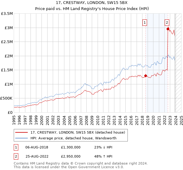 17, CRESTWAY, LONDON, SW15 5BX: Price paid vs HM Land Registry's House Price Index