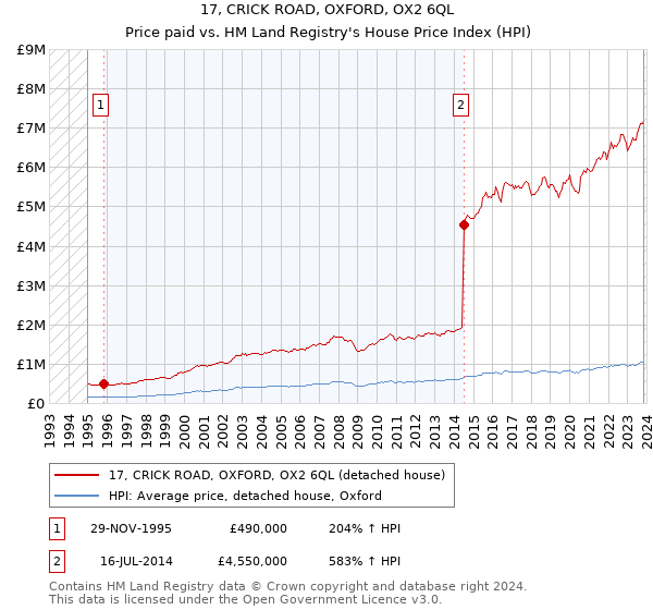 17, CRICK ROAD, OXFORD, OX2 6QL: Price paid vs HM Land Registry's House Price Index