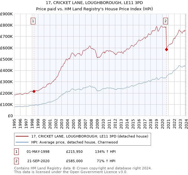 17, CRICKET LANE, LOUGHBOROUGH, LE11 3PD: Price paid vs HM Land Registry's House Price Index