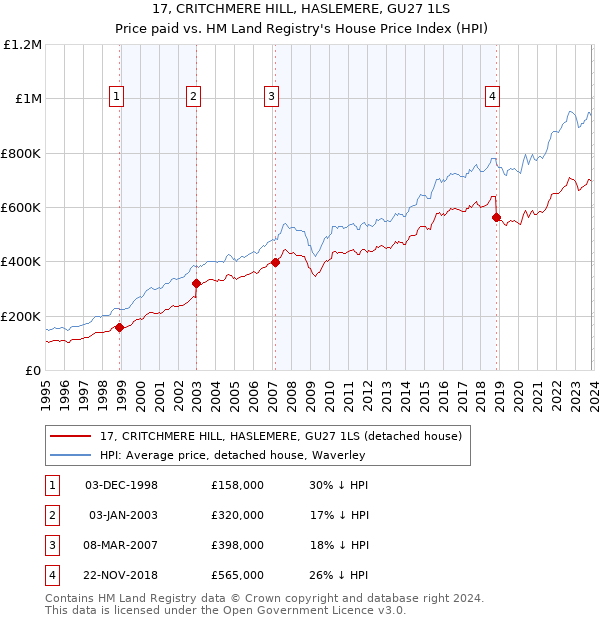 17, CRITCHMERE HILL, HASLEMERE, GU27 1LS: Price paid vs HM Land Registry's House Price Index