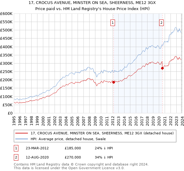 17, CROCUS AVENUE, MINSTER ON SEA, SHEERNESS, ME12 3GX: Price paid vs HM Land Registry's House Price Index