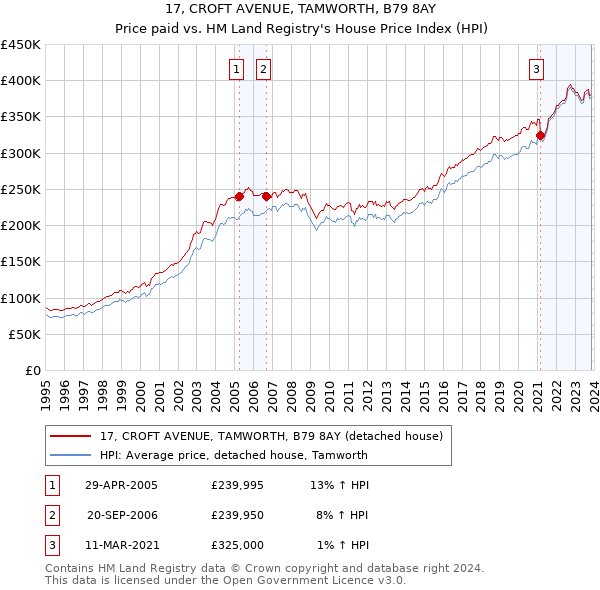 17, CROFT AVENUE, TAMWORTH, B79 8AY: Price paid vs HM Land Registry's House Price Index