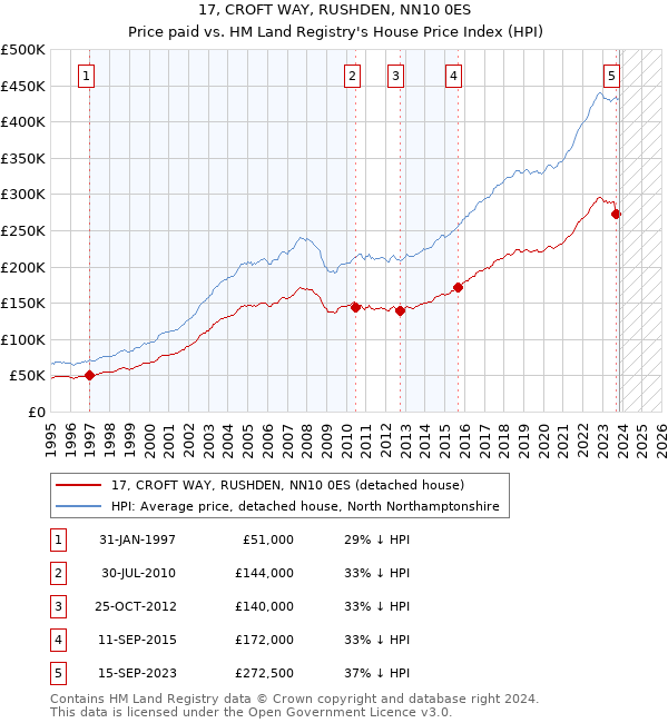 17, CROFT WAY, RUSHDEN, NN10 0ES: Price paid vs HM Land Registry's House Price Index