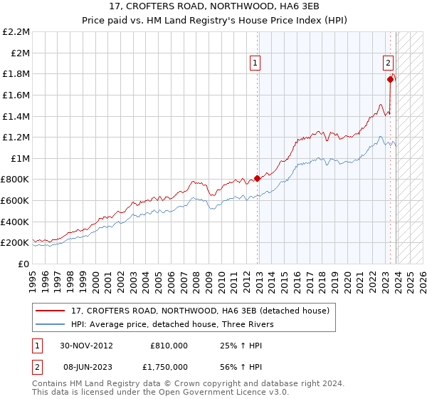 17, CROFTERS ROAD, NORTHWOOD, HA6 3EB: Price paid vs HM Land Registry's House Price Index