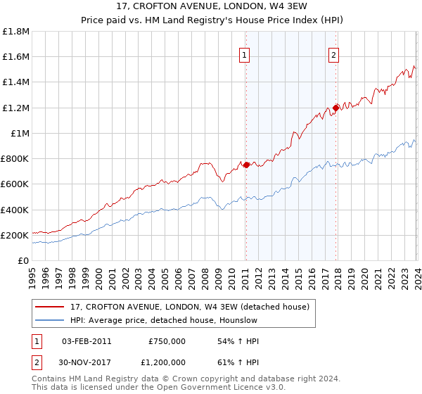 17, CROFTON AVENUE, LONDON, W4 3EW: Price paid vs HM Land Registry's House Price Index