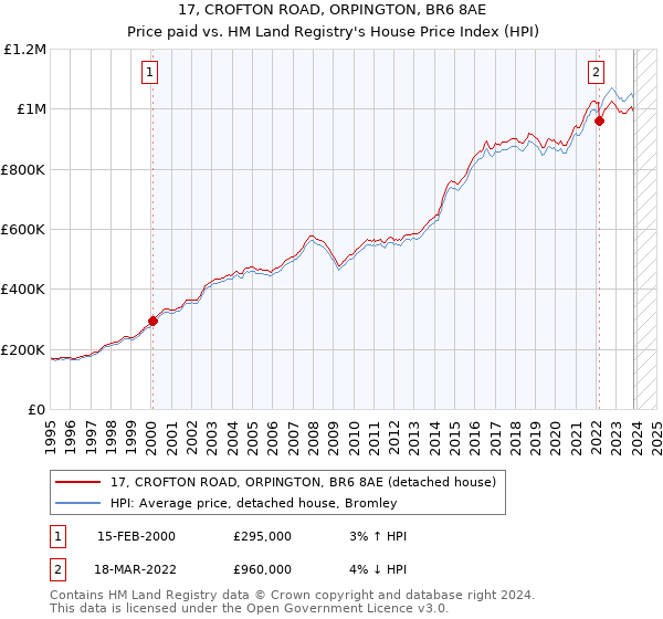 17, CROFTON ROAD, ORPINGTON, BR6 8AE: Price paid vs HM Land Registry's House Price Index