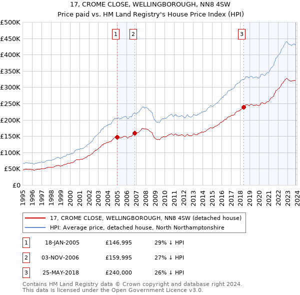 17, CROME CLOSE, WELLINGBOROUGH, NN8 4SW: Price paid vs HM Land Registry's House Price Index