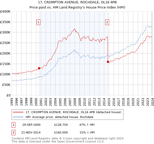 17, CROMPTON AVENUE, ROCHDALE, OL16 4PB: Price paid vs HM Land Registry's House Price Index