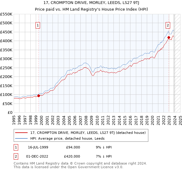 17, CROMPTON DRIVE, MORLEY, LEEDS, LS27 9TJ: Price paid vs HM Land Registry's House Price Index
