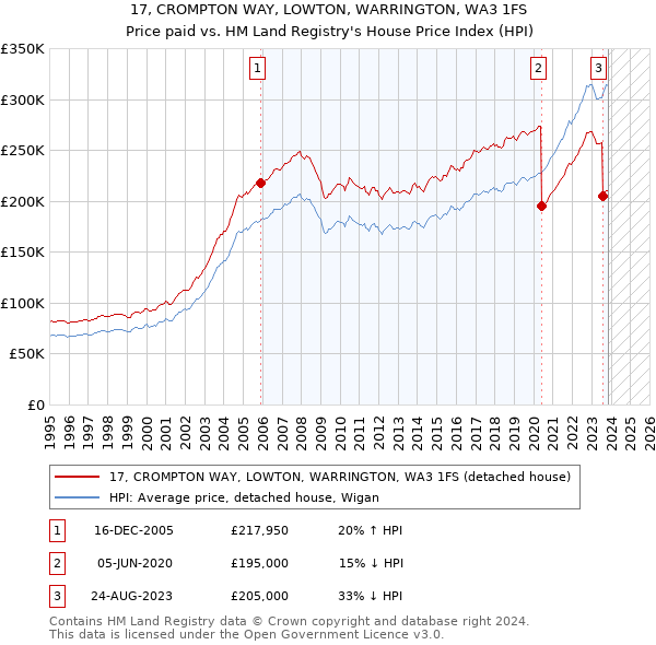 17, CROMPTON WAY, LOWTON, WARRINGTON, WA3 1FS: Price paid vs HM Land Registry's House Price Index