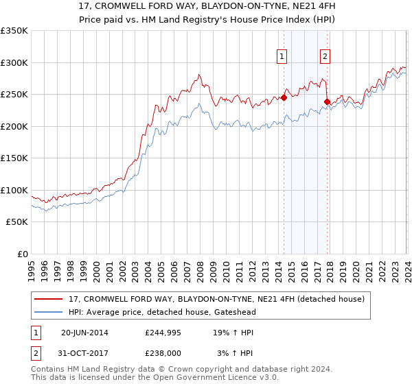 17, CROMWELL FORD WAY, BLAYDON-ON-TYNE, NE21 4FH: Price paid vs HM Land Registry's House Price Index
