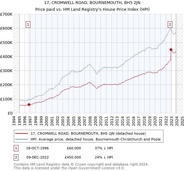 17, CROMWELL ROAD, BOURNEMOUTH, BH5 2JN: Price paid vs HM Land Registry's House Price Index