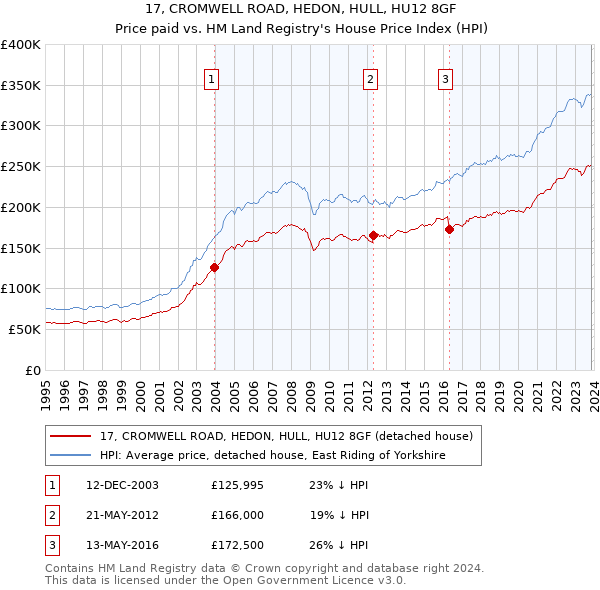 17, CROMWELL ROAD, HEDON, HULL, HU12 8GF: Price paid vs HM Land Registry's House Price Index