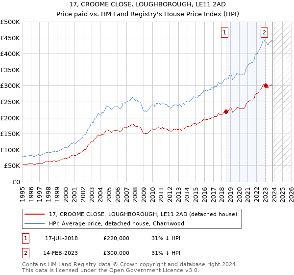 17, CROOME CLOSE, LOUGHBOROUGH, LE11 2AD: Price paid vs HM Land Registry's House Price Index