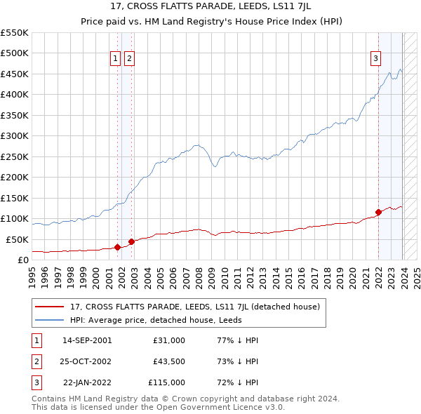 17, CROSS FLATTS PARADE, LEEDS, LS11 7JL: Price paid vs HM Land Registry's House Price Index
