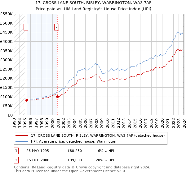 17, CROSS LANE SOUTH, RISLEY, WARRINGTON, WA3 7AF: Price paid vs HM Land Registry's House Price Index