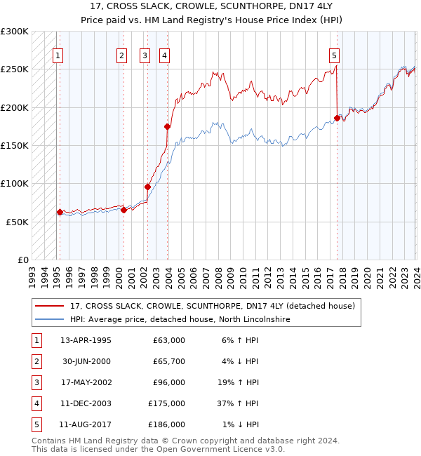 17, CROSS SLACK, CROWLE, SCUNTHORPE, DN17 4LY: Price paid vs HM Land Registry's House Price Index