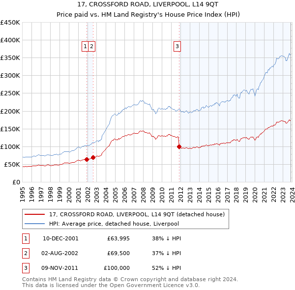 17, CROSSFORD ROAD, LIVERPOOL, L14 9QT: Price paid vs HM Land Registry's House Price Index