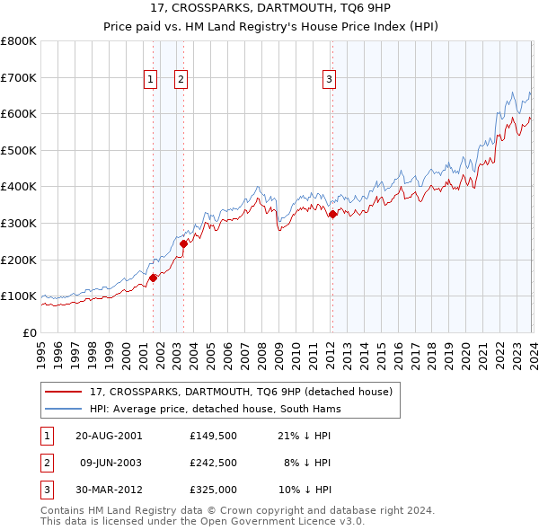 17, CROSSPARKS, DARTMOUTH, TQ6 9HP: Price paid vs HM Land Registry's House Price Index