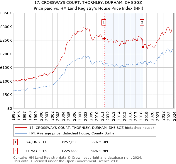 17, CROSSWAYS COURT, THORNLEY, DURHAM, DH6 3GZ: Price paid vs HM Land Registry's House Price Index