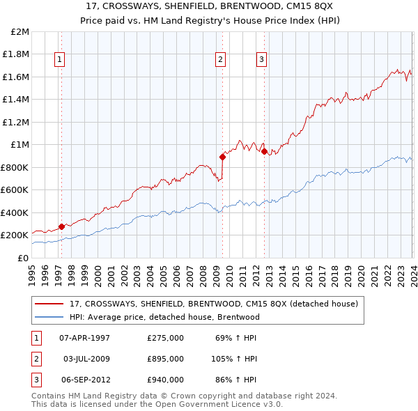 17, CROSSWAYS, SHENFIELD, BRENTWOOD, CM15 8QX: Price paid vs HM Land Registry's House Price Index