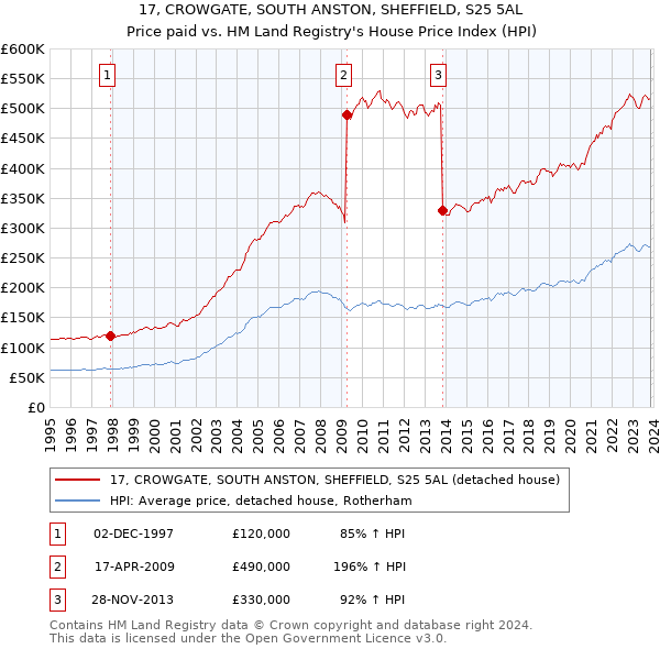 17, CROWGATE, SOUTH ANSTON, SHEFFIELD, S25 5AL: Price paid vs HM Land Registry's House Price Index