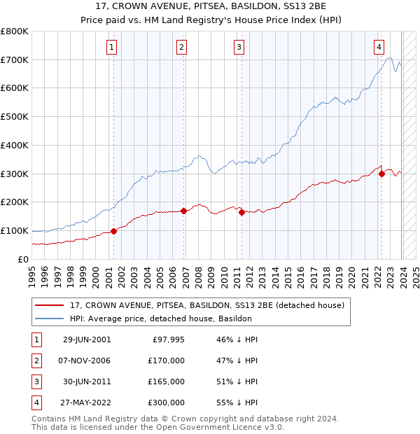 17, CROWN AVENUE, PITSEA, BASILDON, SS13 2BE: Price paid vs HM Land Registry's House Price Index
