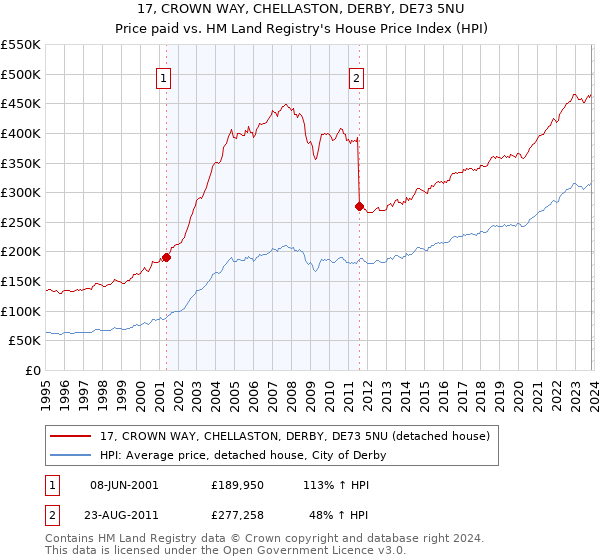 17, CROWN WAY, CHELLASTON, DERBY, DE73 5NU: Price paid vs HM Land Registry's House Price Index