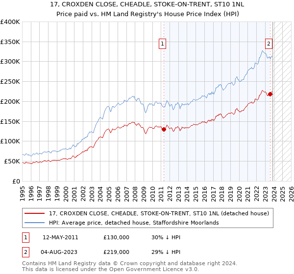 17, CROXDEN CLOSE, CHEADLE, STOKE-ON-TRENT, ST10 1NL: Price paid vs HM Land Registry's House Price Index