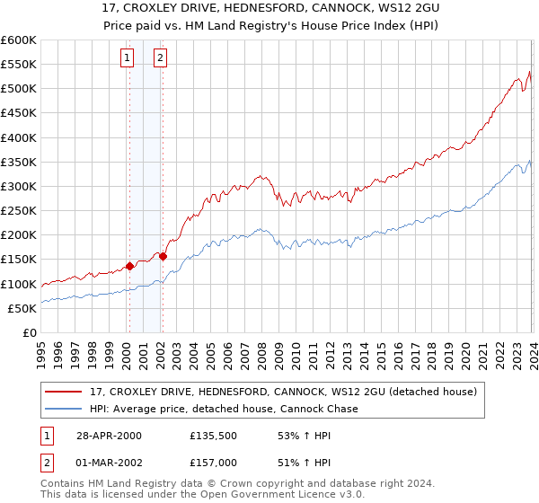17, CROXLEY DRIVE, HEDNESFORD, CANNOCK, WS12 2GU: Price paid vs HM Land Registry's House Price Index