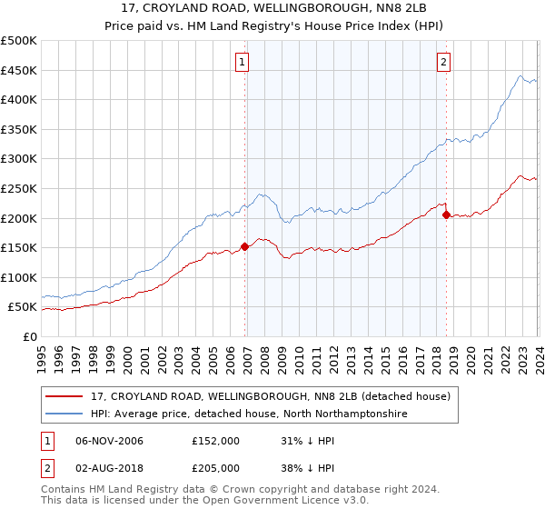 17, CROYLAND ROAD, WELLINGBOROUGH, NN8 2LB: Price paid vs HM Land Registry's House Price Index