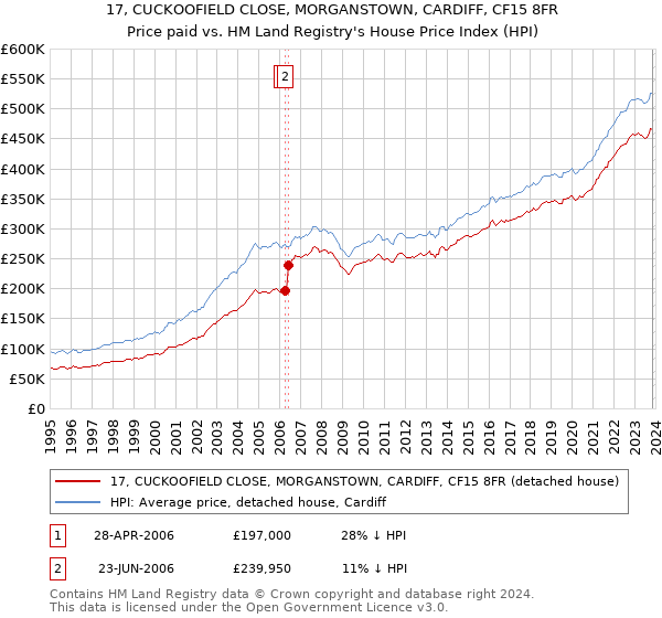 17, CUCKOOFIELD CLOSE, MORGANSTOWN, CARDIFF, CF15 8FR: Price paid vs HM Land Registry's House Price Index