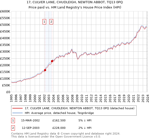 17, CULVER LANE, CHUDLEIGH, NEWTON ABBOT, TQ13 0PQ: Price paid vs HM Land Registry's House Price Index