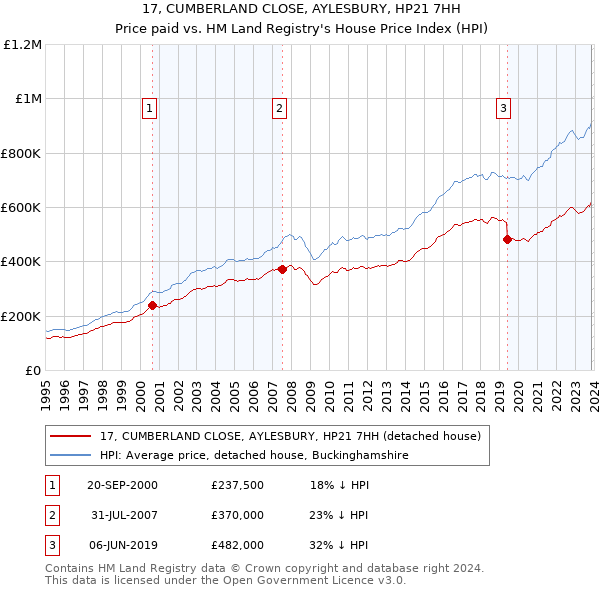 17, CUMBERLAND CLOSE, AYLESBURY, HP21 7HH: Price paid vs HM Land Registry's House Price Index