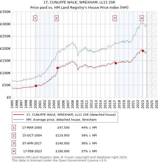 17, CUNLIFFE WALK, WREXHAM, LL11 2SR: Price paid vs HM Land Registry's House Price Index