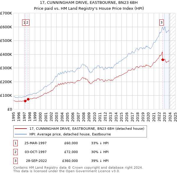 17, CUNNINGHAM DRIVE, EASTBOURNE, BN23 6BH: Price paid vs HM Land Registry's House Price Index