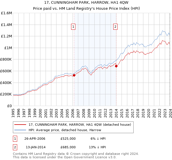 17, CUNNINGHAM PARK, HARROW, HA1 4QW: Price paid vs HM Land Registry's House Price Index