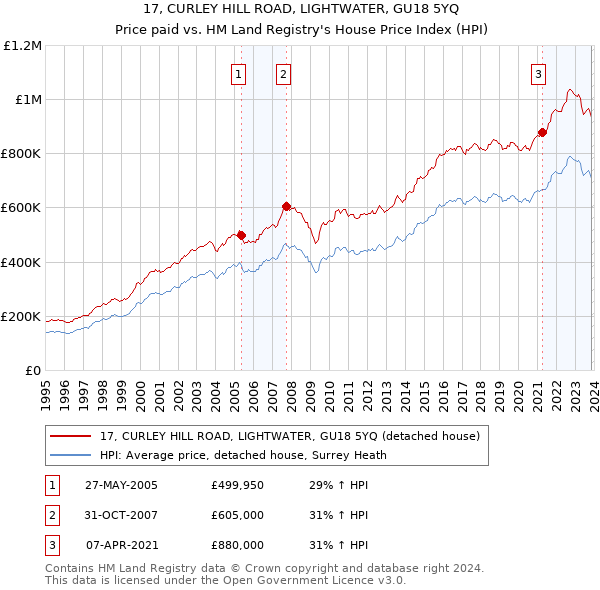17, CURLEY HILL ROAD, LIGHTWATER, GU18 5YQ: Price paid vs HM Land Registry's House Price Index