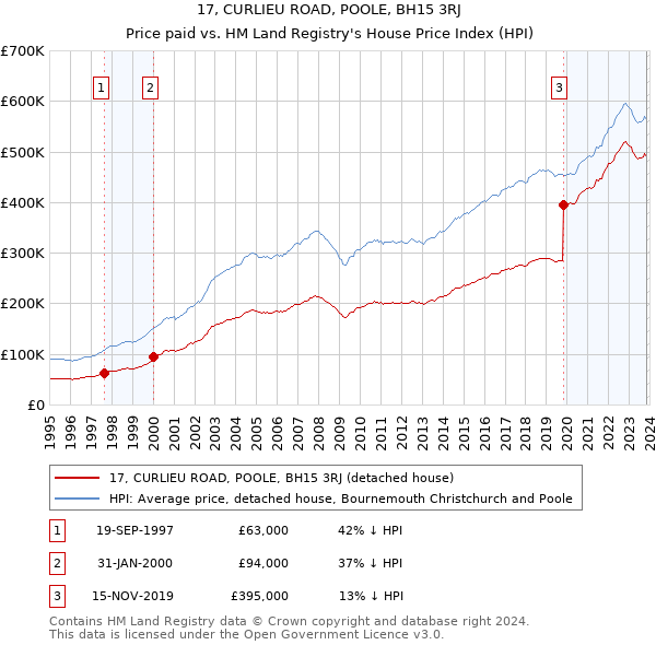 17, CURLIEU ROAD, POOLE, BH15 3RJ: Price paid vs HM Land Registry's House Price Index